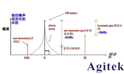 信號發(fā)生器射頻技術(shù)指標(biāo)詳解(圖3)