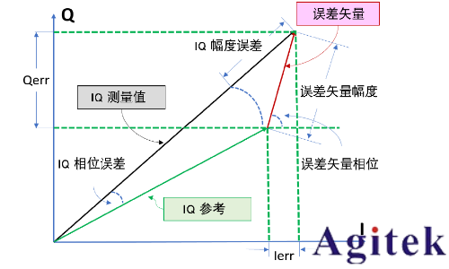 是德科技信號發生器寬帶信號EVM測量優化(圖2)
