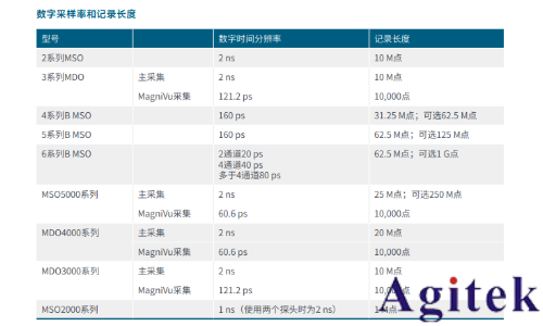 泰克混合信號示波器 (MSO)的基礎設置(圖1)