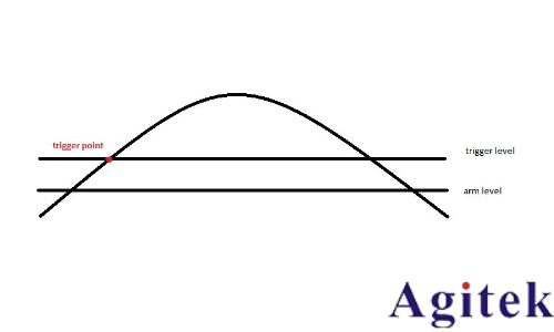 觸發電平與沿相交,但沒有實際觸發信號該怎么設置?(圖2)