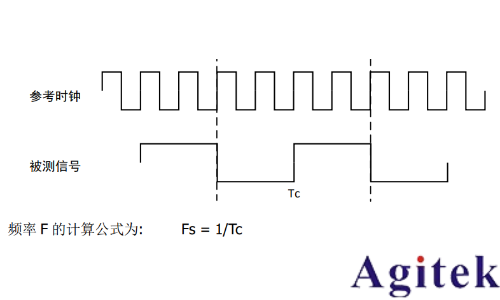 普源DS70000 系列數(shù)字示波器 高精度頻率計(jì)應(yīng)用指南(圖5)
