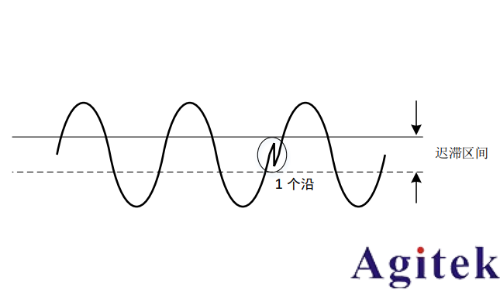 普源DS70000 系列數(shù)字示波器 高精度頻率計(jì)應(yīng)用指南(圖3)