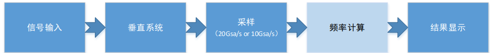 普源DS70000 系列數(shù)字示波器 高精度頻率計(jì)應(yīng)用指南(圖1)