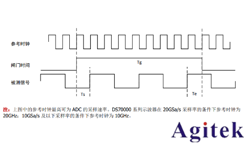 普源DS70000 系列數(shù)字示波器 高精度頻率計(jì)應(yīng)用指南(圖4)