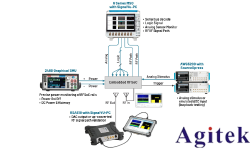 跨域與多通道信號分析在嵌入式RF測試中的應用(圖2)