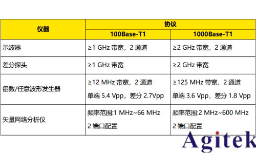 普源DS70000示波器車載以太網(wǎng)物理層電氣接口一致性測試(圖1)