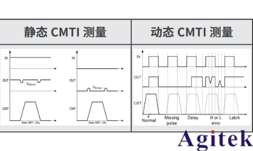 泰克光隔離測量系統(tǒng)在 CMTI 測試中的應(yīng)用(圖2)