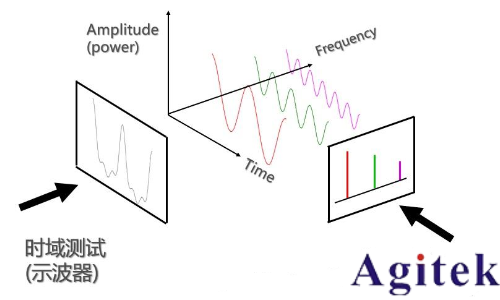 時(shí)域分析和頻域分析的區(qū)別？為什么要引入頻域來分析問題？(圖1)