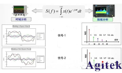 時(shí)域分析和頻域分析的區(qū)別？為什么要引入頻域來分析問題？(圖5)
