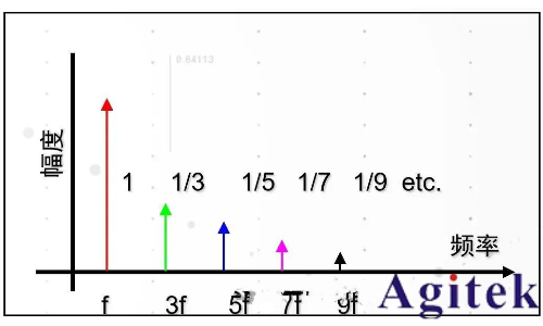 時(shí)域分析和頻域分析的區(qū)別？為什么要引入頻域來分析問題？(圖7)