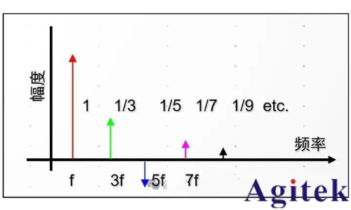 時(shí)域分析和頻域分析的區(qū)別？為什么要引入頻域來分析問題？(圖9)