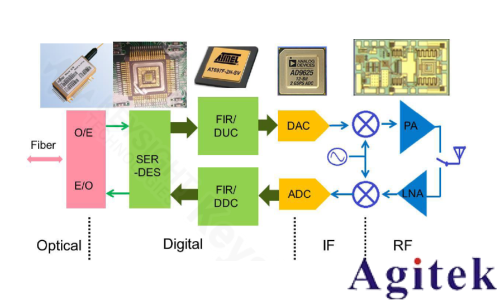 高速 ADC技術的發展趨勢及測試方法(圖2)