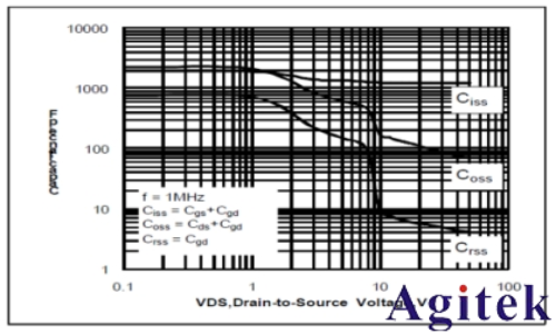 利用TH510系列進行IGBT的CV特性分析測試方案