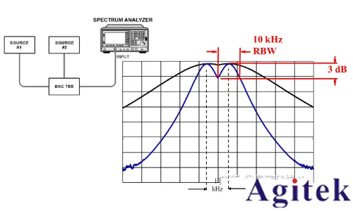 頻譜儀使用過程中如何選擇最好的分辨率帶寬(RBW)?(圖2)