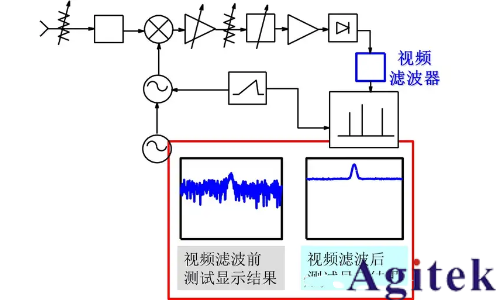 頻譜儀使用過程中如何選擇最好的分辨率帶寬(RBW)?(圖10)