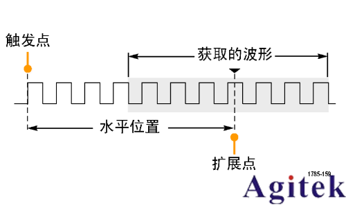 泰克TBS1000C 系列示波器采集數據基礎設置指南