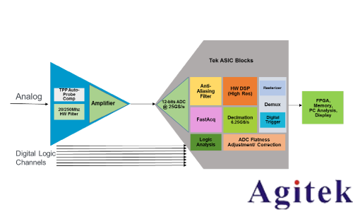 泰克 4、5 和 6 系 列示波器提高垂直分辨率改善測量精度(圖8)