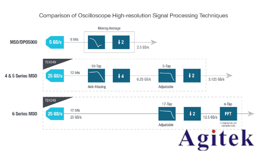 泰克 4、5 和 6 系 列示波器提高垂直分辨率改善測量精度(圖10)