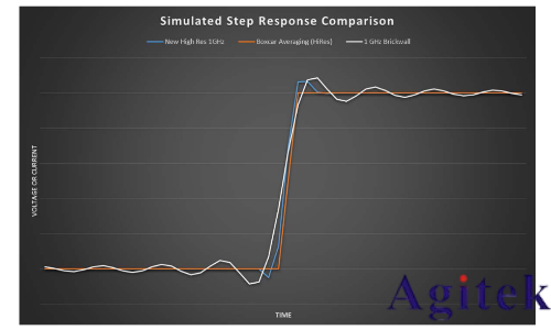 泰克 4、5 和 6 系 列示波器提高垂直分辨率改善測量精度(圖11)
