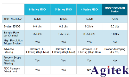 泰克 4、5 和 6 系 列示波器提高垂直分辨率改善測量精度(圖14)