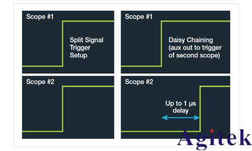 泰克 4，5 和 6 系列 MSO如何實現示波器多通道測試(圖5)
