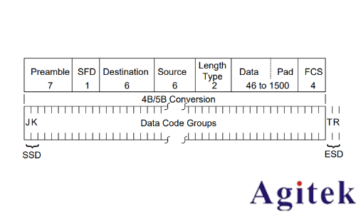 羅德與施瓦茨RTO示波器的100BASE-TX協議解碼分析(圖13)