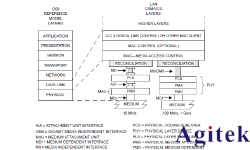 羅德與施瓦茨RTO示波器的100BASE-TX協議解碼分析