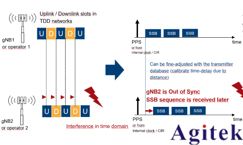 羅德與施瓦茨手持頻譜分析儀移動通信中的干擾信號分析與查找(圖1)