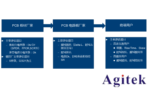 羅德施瓦茨ZNA和R&S ZNB網(wǎng)絡(luò)分析儀高頻高速PCB測(cè)試(圖1)
