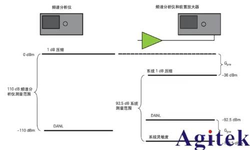 如何使用是德頻譜分析儀進行噪聲的頻譜分析?(圖2)