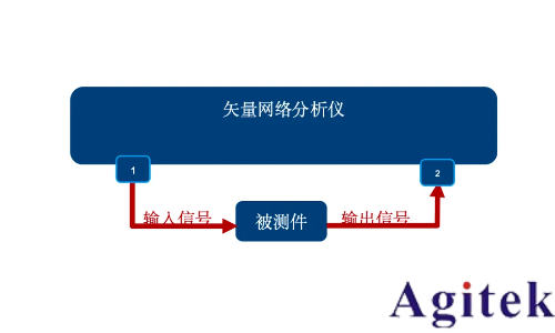 羅德與施瓦茨矢量網(wǎng)絡(luò)分析儀PCB插損和阻抗測試方案(圖4)