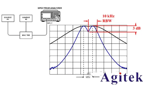 頻譜儀使用過程中如何選擇最好的分辨率帶寬(RBW)(圖2)
