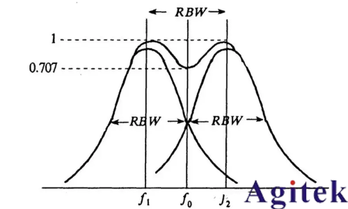 頻譜儀使用過程中如何選擇最好的分辨率帶寬(RBW)(圖1)