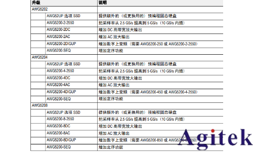 泰克AWG5200 系列任意波形信號發生器(圖1)