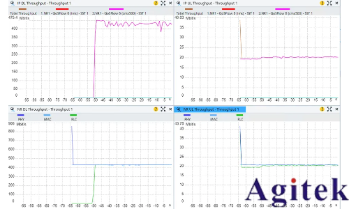 羅德與施瓦茨CMX500 吞吐量應(yīng)用層測試(圖5)