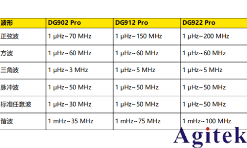 普源信號(hào)發(fā)生器DG900 pro系列輸出連續(xù)波和正弦波(圖2)
