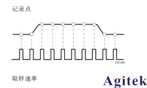 泰克MSO2000B系列示波器如何采集模式(圖2)