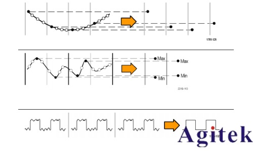 泰克MSO2000B系列示波器如何采集模式(圖4)