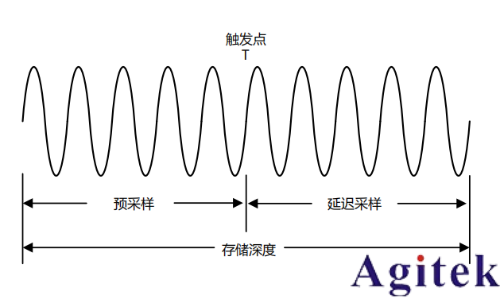 普源示波器DHO800存儲深度(圖1)