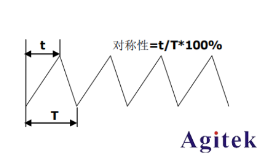 普源DG5000 系列信號發生器如何輸出方波(圖2)