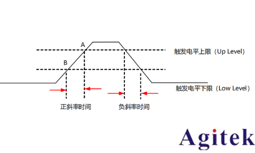 普源示波器DHO800斜率觸發(fā)(圖1)
