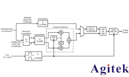 泰克AWG5200 系列任意波形發生器產品技術資料(圖3)
