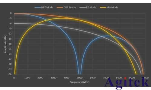 泰克AWG5200 系列任意波形發生器產品技術資料(圖4)