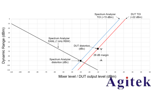 如何優化頻譜儀設置 進行TOI測量(圖2)