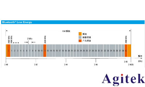 藍牙的測試方式(圖3)