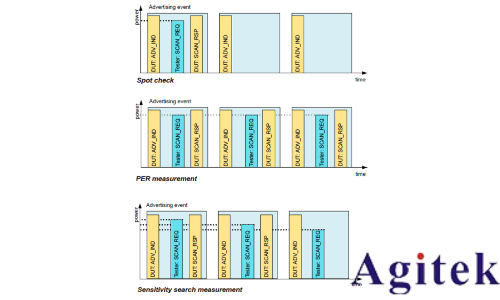 藍牙的測試方式(圖15)