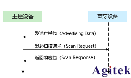 藍牙的測試方式(圖14)