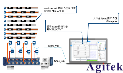 R&S?SMW200A矢量信號發生器集成衰落測試解決方案
