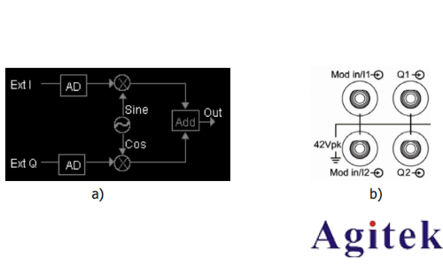 普源DG5000 系列信號發生器IQ 調制概述