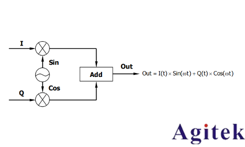 普源DG5000 系列信號發生器IQ 調制概述(圖1)